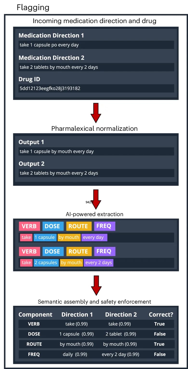 Open access visualization of Workflow, Flowchart, Table Image, Flagging Function, Direction Pairs