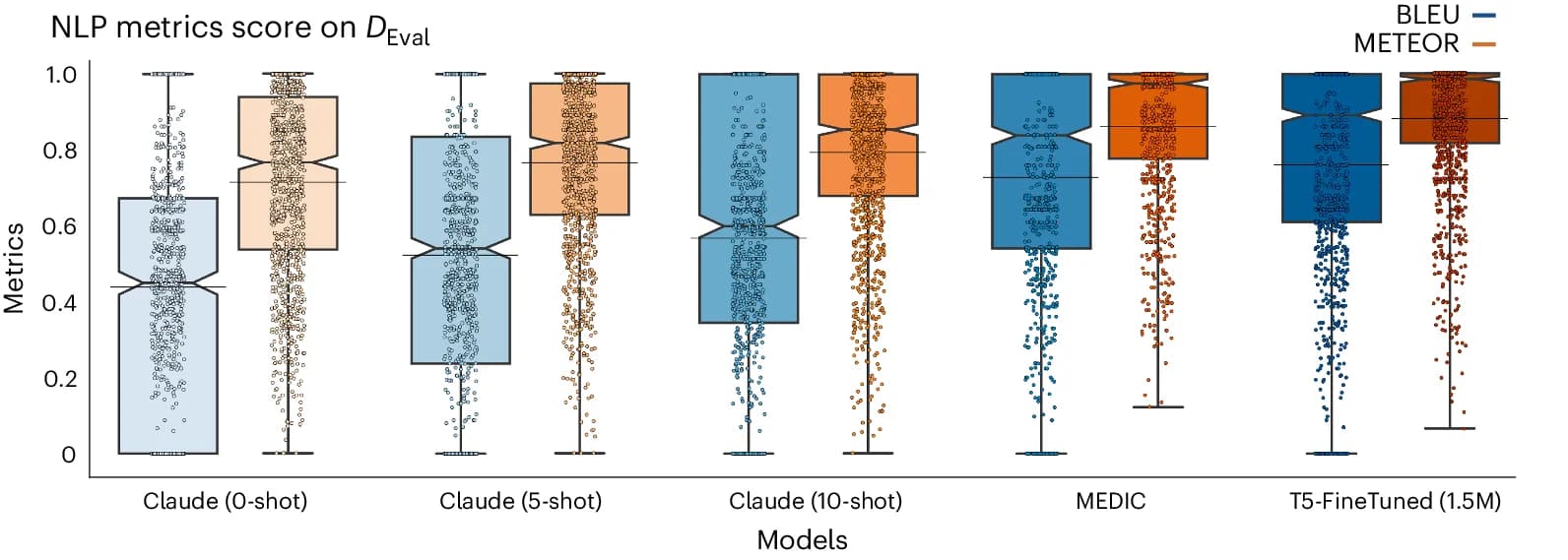 Open access visualization of Violin Plot, Box Plot, Scatter Plot, NLP Scores, BLEU