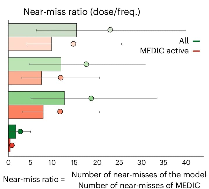 Open access visualization of Bar Plot, Error Bars, Near-misses, Incorrect Dosage, Frequency