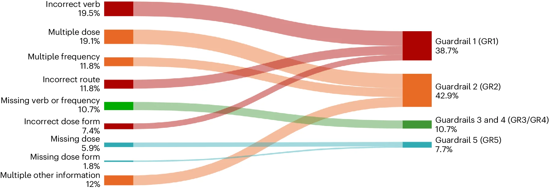 Open access visualization of Sankey, Safety Guardrails, Trigger Reasons, Blocked Suggestions