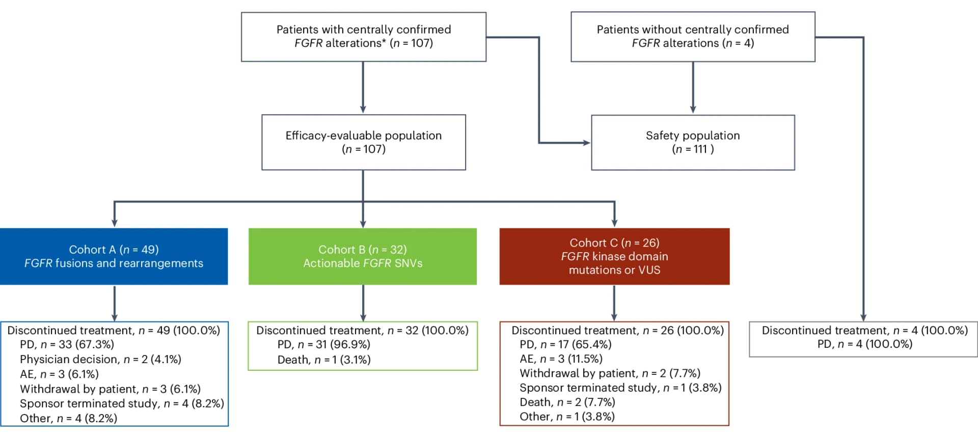 Open access visualization of Workflow, Flowchart, Patient Disposition