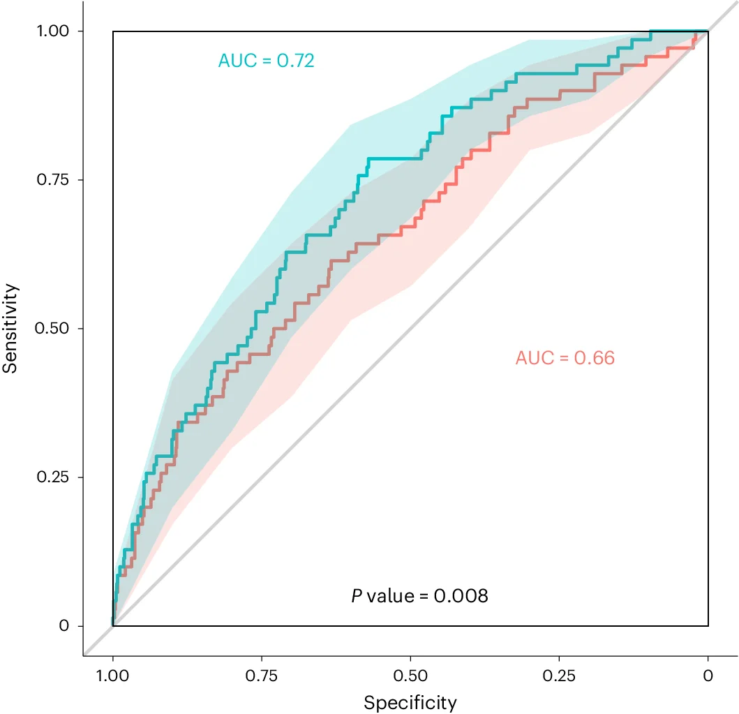 Open access visualization of Line Plot, Error Bars, ROC Curve, GDM Diagnosis, Maternal Age