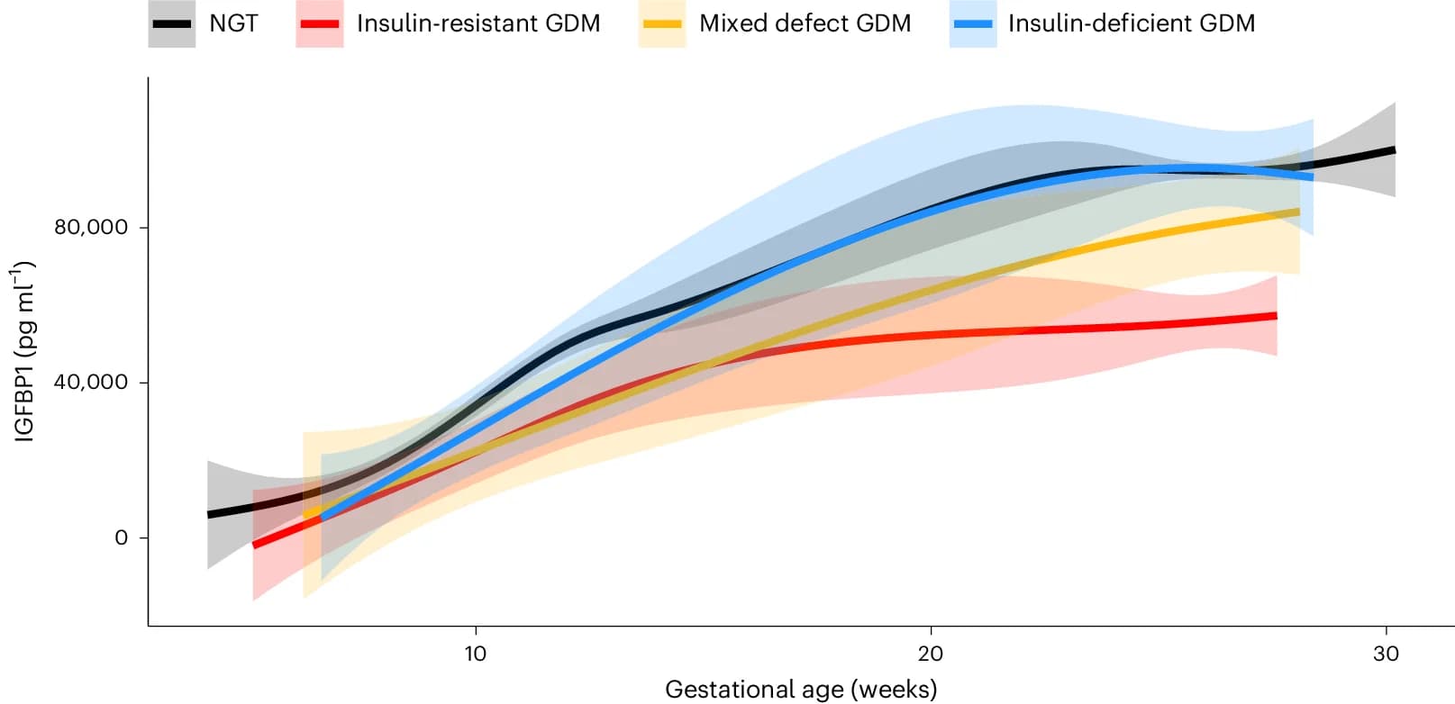 Open access visualization of Line Plot, Error Bars, IGFBP1, Gestational Age, Generalized Additive Model