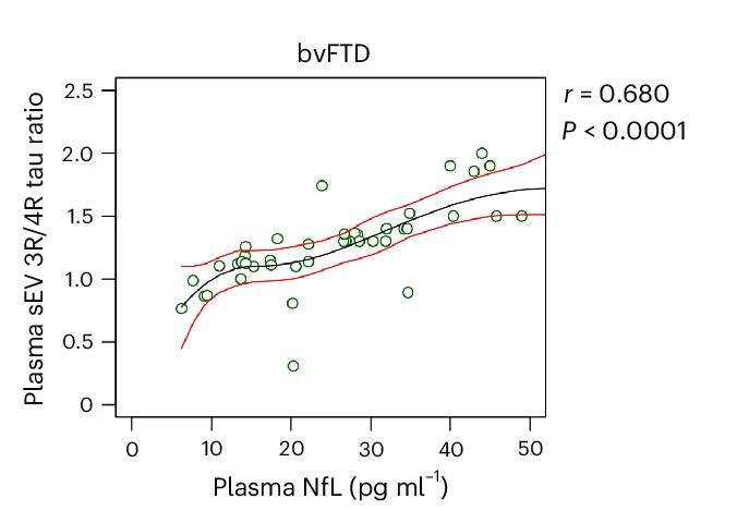 Open access visualization of Scatter Plot, Regression Plot, Two-tailed Spearman correlation, Monotonic regression splines, sEV 3R/4R ratio