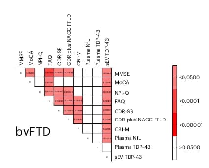 Open access visualization of Heatmap, Correlation Matrix, Spearman Correlation, Heat Map, P Value