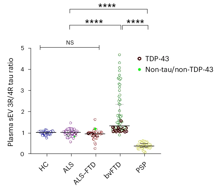 Open access visualization of Scatter Plot, sEV, Tau Ratios, Plasma, Genetic Cases