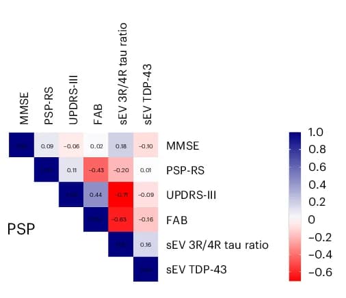 Open access visualization of Heatmap, Correlation Matrix, Spearman Correlations, PSP, Heat Map
