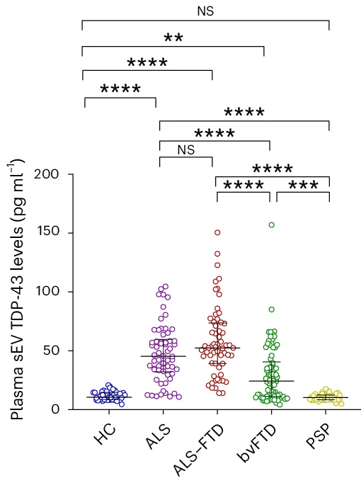 Open access visualization of Scatter Plot, Error Bars, TDP-43, Plasma, sEV