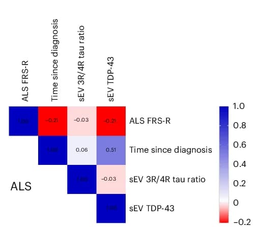 Open access visualization of Heatmap, Correlation Matrix, Spearman Correlations, ALS, Heat Map