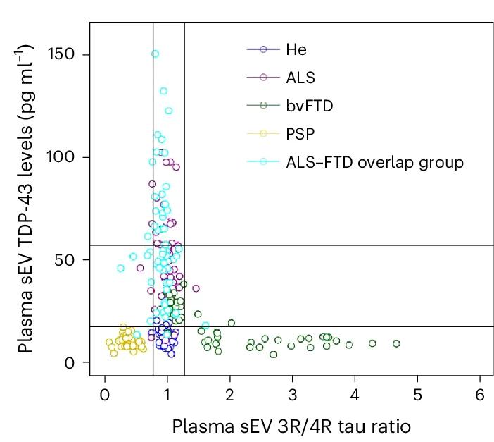 Open access visualization of Scatter Plot, ALS-FTD, Overlap Group