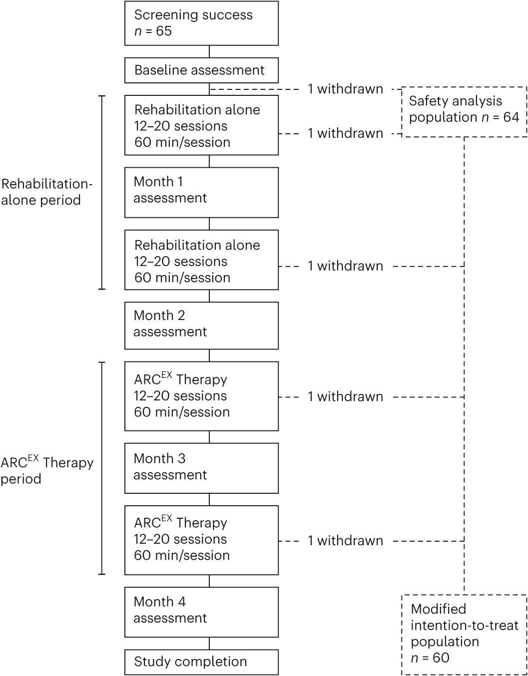 Open access visualization of Workflow, Flowchart, Clinical Trial, Rehabilitation, Spinal Cord Injury
