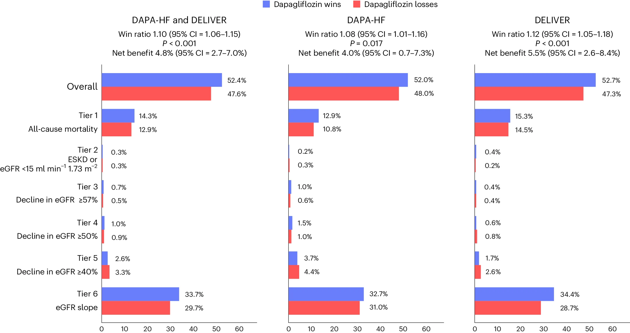 Open access visualization of Bar Plot, Clustered, Win Statistics, Diabetes Status, P-values