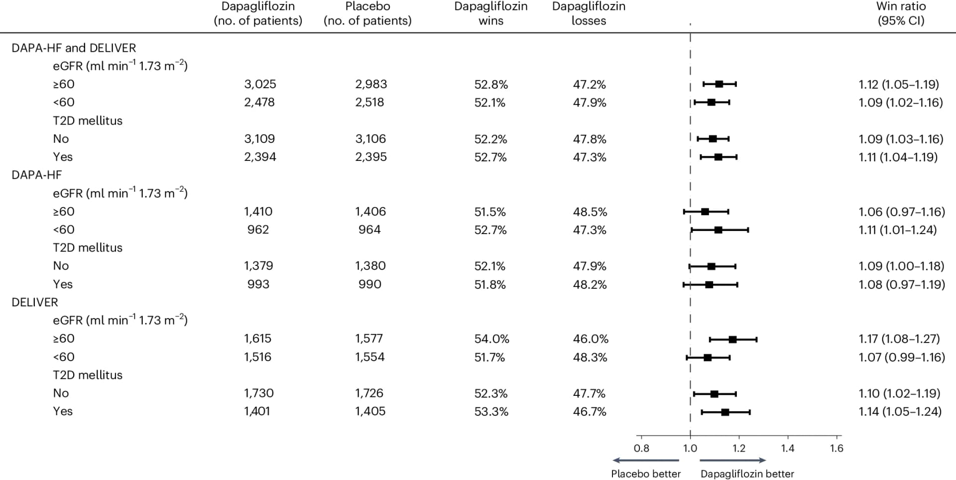 Open access visualization of Forest Plot, Diabetes Status, Win Ratios, Confidence Interval