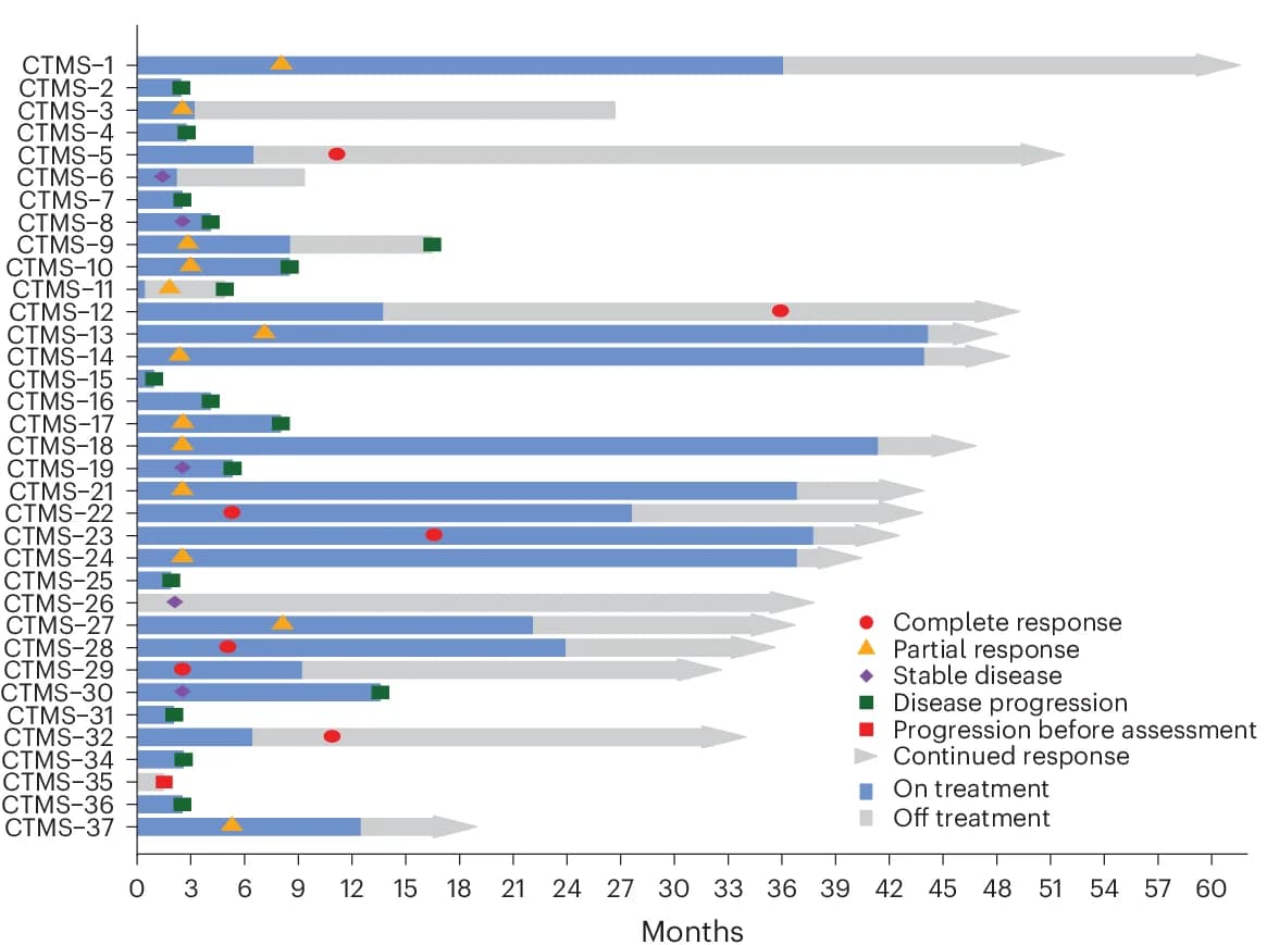 Open access visualization of Bar Plot, Swimmer Plot, Treatment Duration, Clinical Outcome