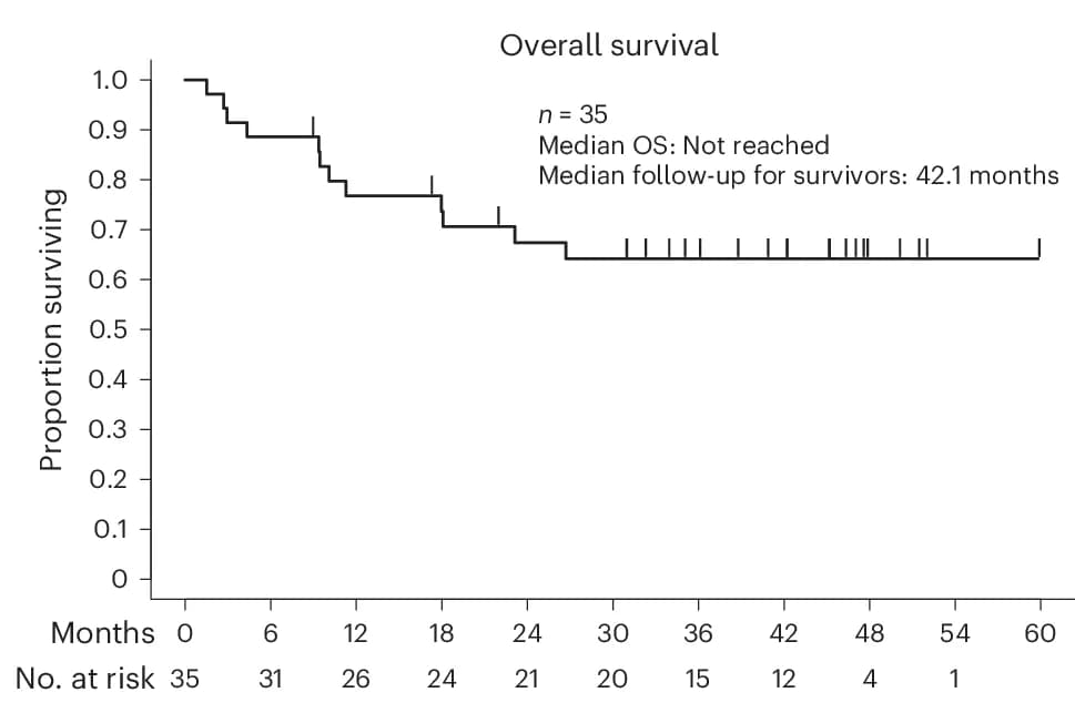 Open access visualization of Survival Curve, Line Step, Kaplan-Meier, Overall Survival, Complete Response