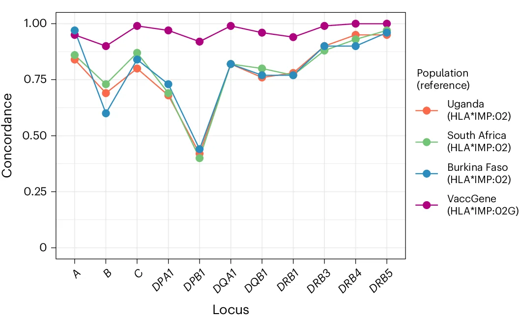 Open access visualization of Line Plot, Scatter Plot, HLA Imputation, Allele Calling, VaccGene Populations