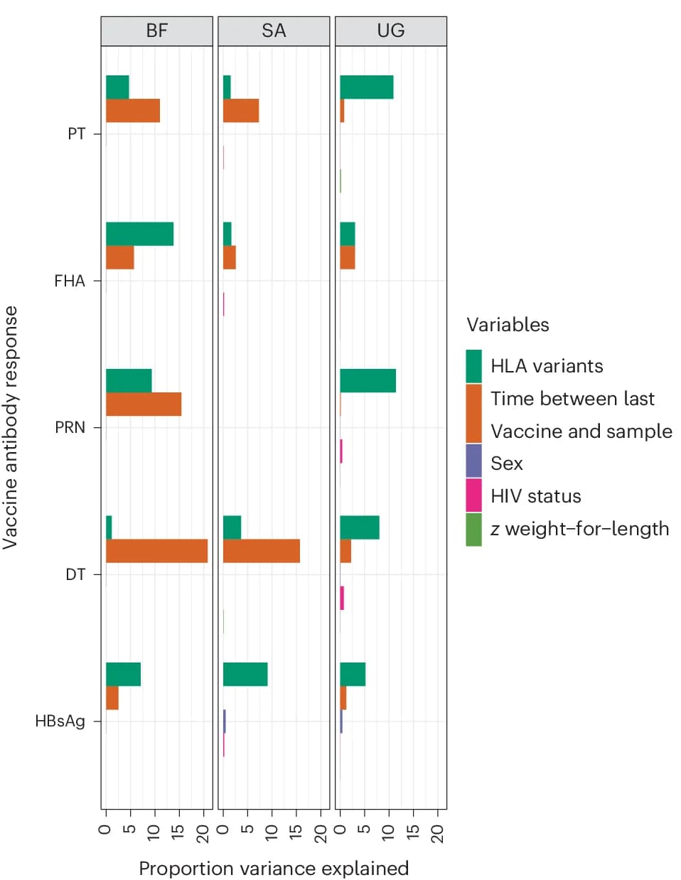 Open access visualization of Bar Plot, Clustered, Genetic Variants, Antibody Trait, Vaccine