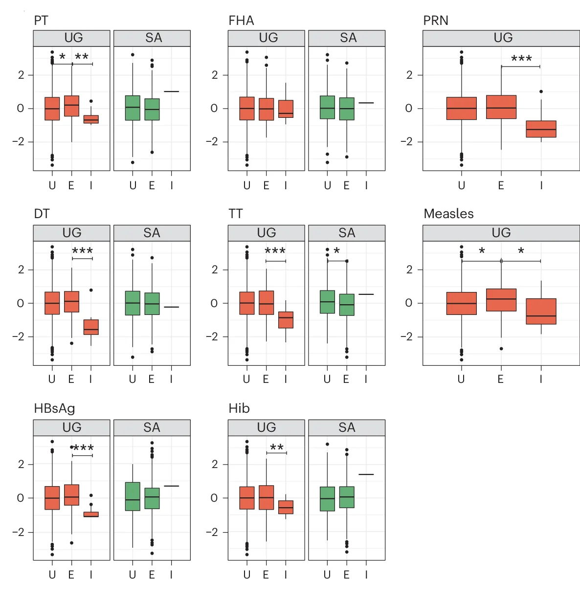 Open access visualization of Box Plot, Antibody Responses, HIV Status, Wilcoxon Rank Test, Vaccine