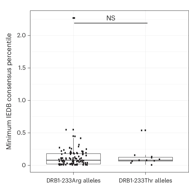 Open access visualization of Box Plot, Scatter Plot, PT-Derived Peptides, HLA-DRB1 Alleles, Immune Epitope Database