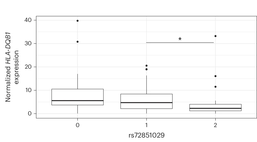 Open access visualization of Box Plot, Scatter Plot, rs72851029, HLA-DQB1 Expression, Monocytes
