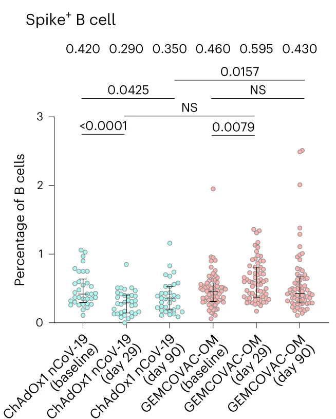 Open access visualization of Scatter Plot, Error Bars, B Cells, CD19, CD20