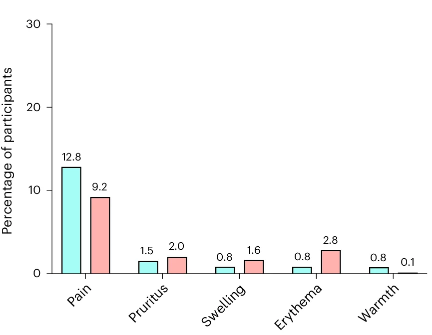 Open access visualization of Bar Plot, Clustered, Participants, Local Adverse Events, Booster Dose