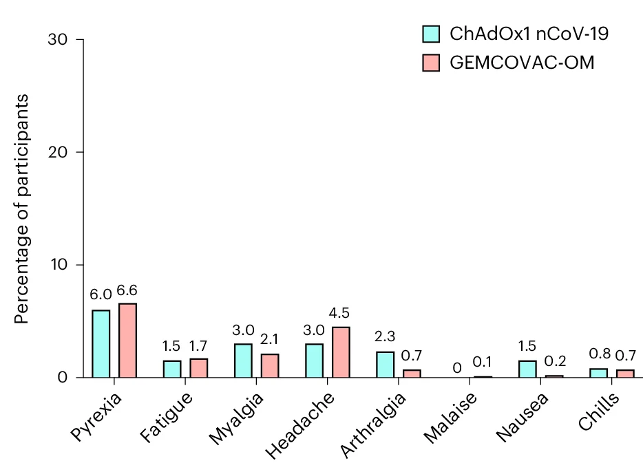 Open access visualization of Bar Plot, Clustered, Participants, Systemic Adverse Events, Booster Dose
