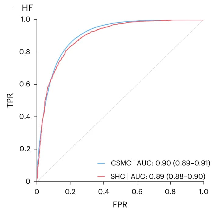 Open access visualization of Line Plot, Survival Curve, Heart Failure, Reduced Ejection Fraction