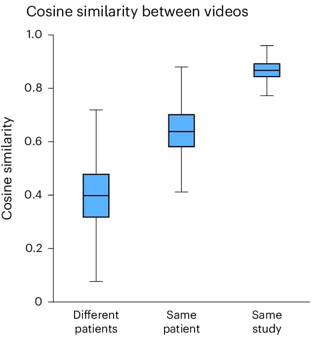 Open access visualization of Box Plot, Cosine Similarity, Embeddings, Patients