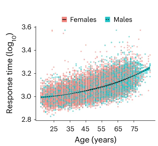 Open access visualization of Scatter Plot, Regression Plot, Cognitive Test Scores, SB, Age