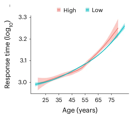 Open access visualization of Line Plot, Error Bars, Cognitive Test, SB, Age