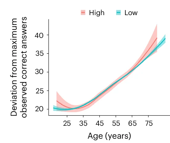 Open access visualization of Line Plot, Error Bars, Cognitive Test, SD, Age
