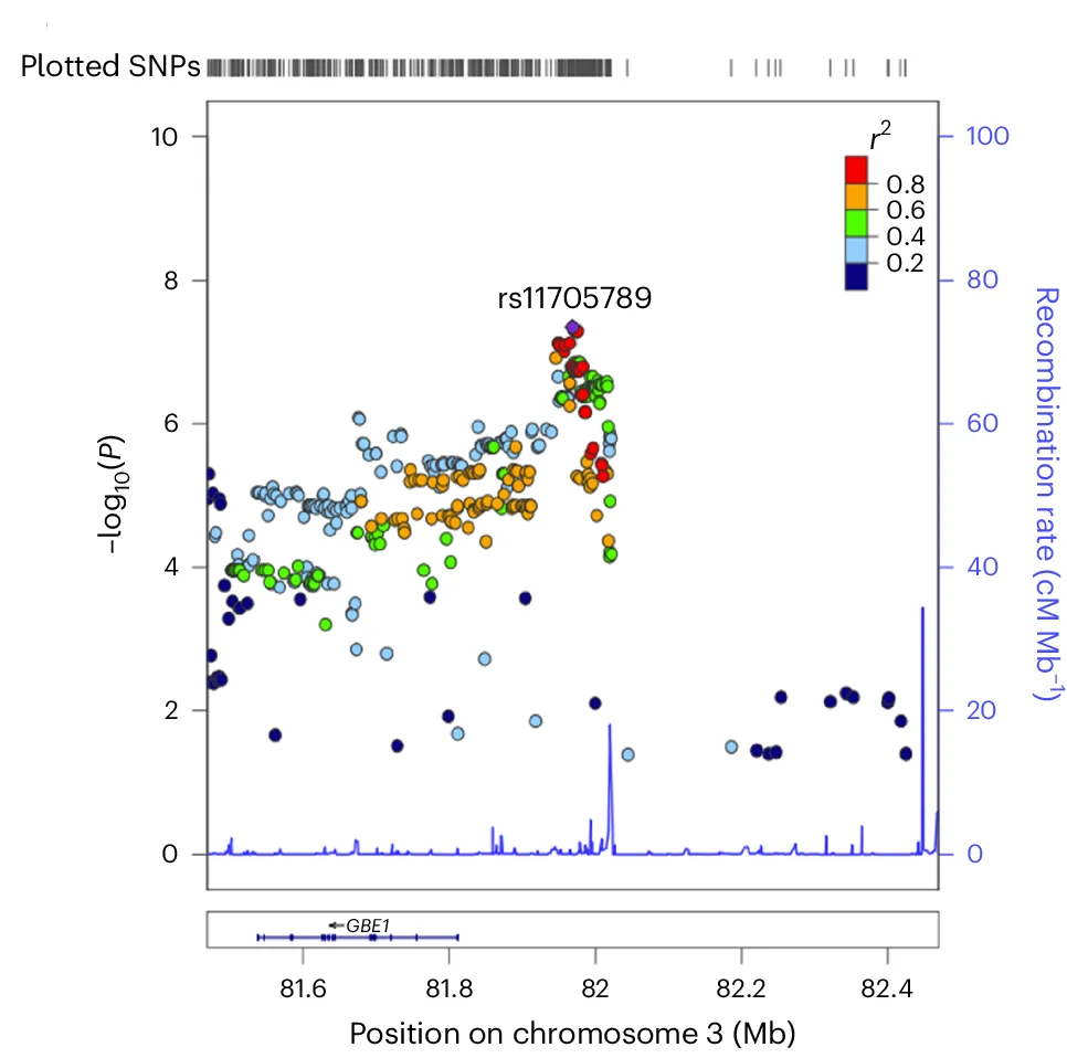 Open access visualization of Locuszoom Plot, Scatter Plot, Line Plot, Regional Association Plot, Linkage Disequilibrium