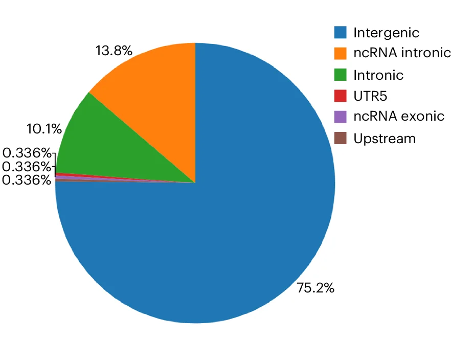Open access visualization of Pie Chart, Functional Consequences, SNP, ANNOVAR