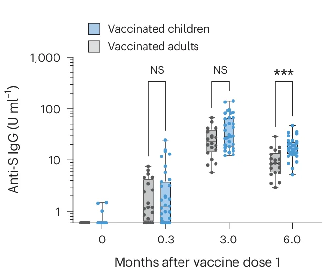 Open access visualization of Box Plot, Scatter Plot, Anti-S IgG Titers, Vaccination