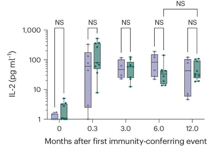 Open access visualization of Box Plot, Scatter Plot, S-reactive T Cells, IL-2, Children