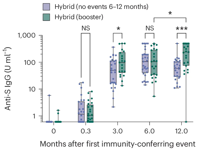 Open access visualization of Box Plot, Scatter Plot, Anti-S IgG, Vaccination, Hybrid Immunity