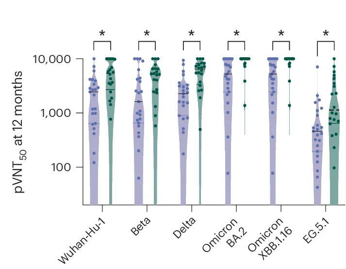 Open access visualization of Violin Plot, Scatter Plot, PVNT 50 Titers, SARS-CoV-2 Variants, Vaccination