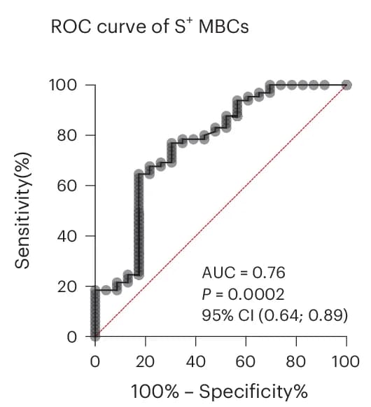 Open access visualization of Line Plot, Line Step, ROC curve, S + MBCs, Wilson/Brown test
