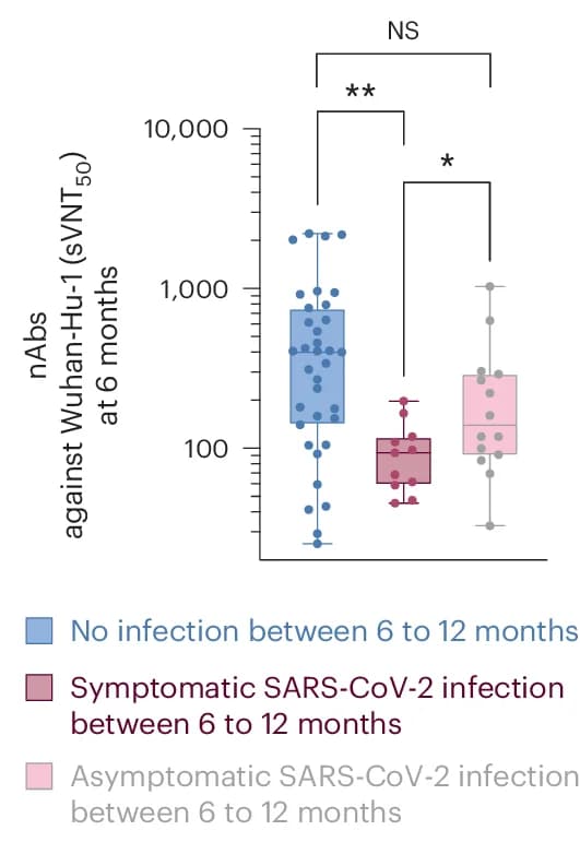 Open access visualization of Box Plot, Scatter Plot, Raincloud Plot, sVNT 50 Titers, SARS-CoV-2 Infection