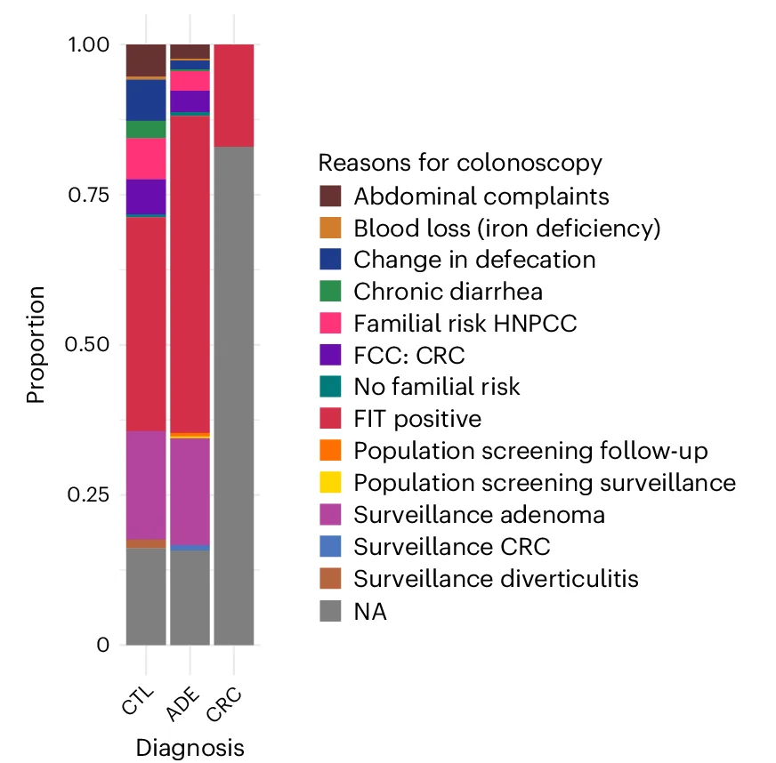 Open access visualization of Stacked Bar Plot, Colonoscopy, LCPM Cohort, Positive FIT, Adenoma Surveillance