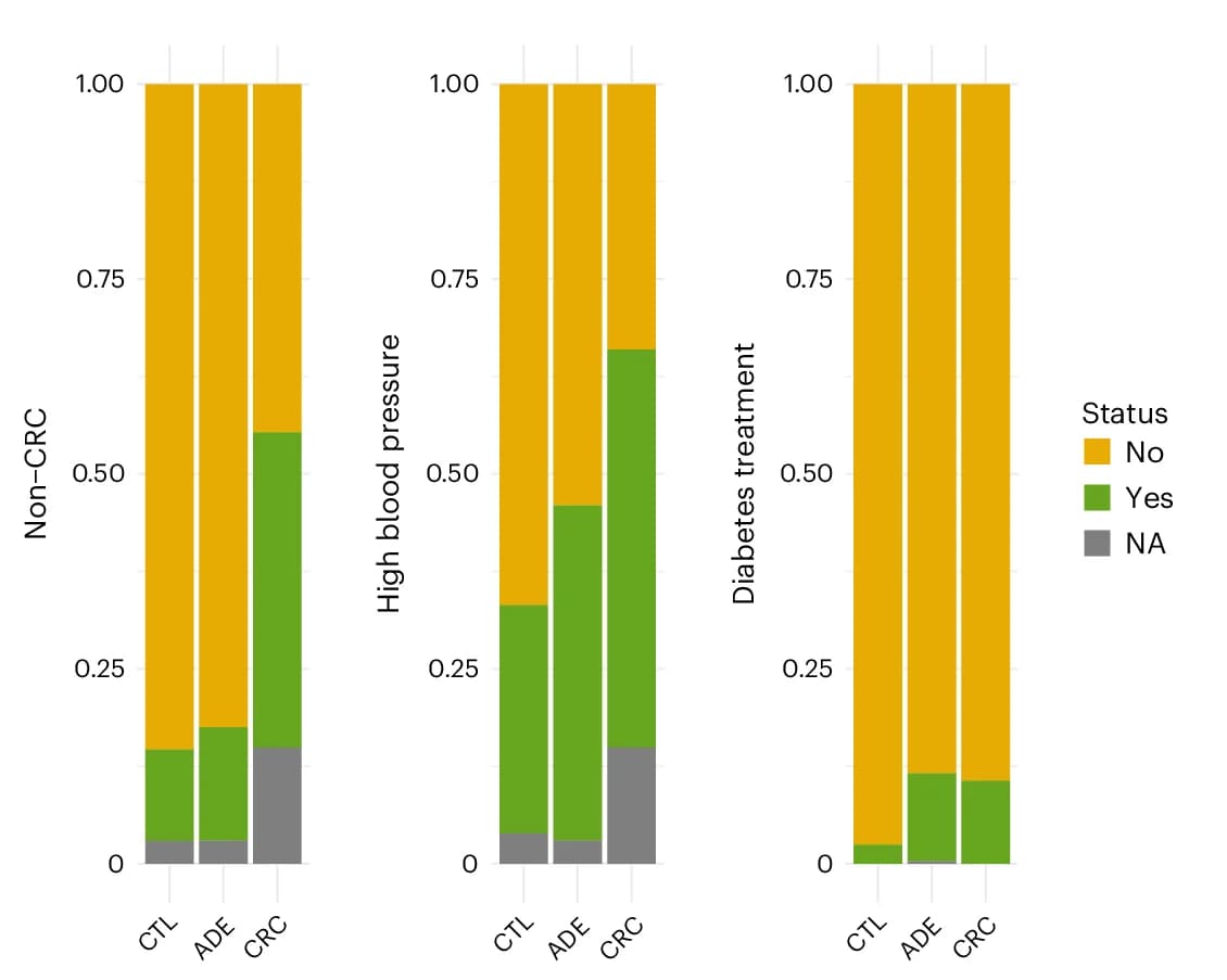 Open access visualization of Stacked Bar Plot, Previous Non-CRC Cancer, High Blood Pressure, Diabetes Treatment, Diagnosis Groups
