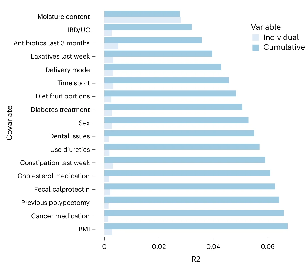 Open access visualization of Bar Plot, Clustered, Effect Sizes, Covariates, Microbiota Community