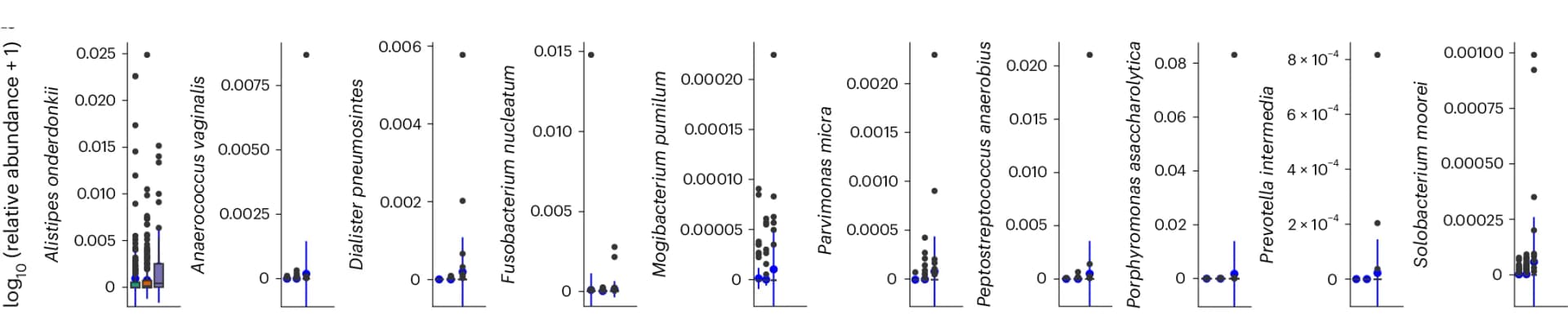 Open access visualization of Scatter Plot, Box Plot, Error Bars, Violin Plot, Species