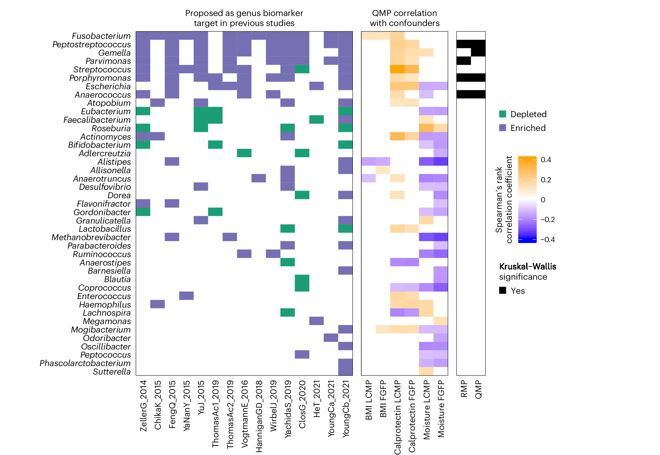 Open access visualization of Heatmap, Spearman's Rank Correlation, Fecal Calprotectin, BMI, Moisture