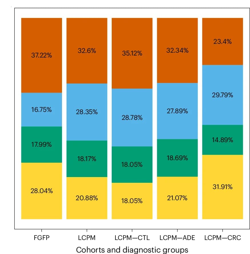 Open access visualization of Stacked Bar Plot, Enterotype, FGFP, LCPM, Diagnosis Groups