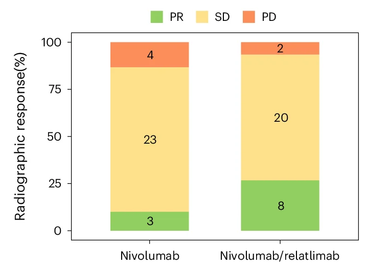 Open access visualization of Stacked Bar Plot, Patients, Complete Response, Partial Response, Stable Disease