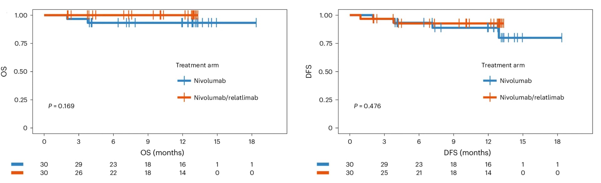Open access visualization of Survival Curve, Error Bars, Kaplan-Meier Plots, Overall Survival, Disease-Free Survival