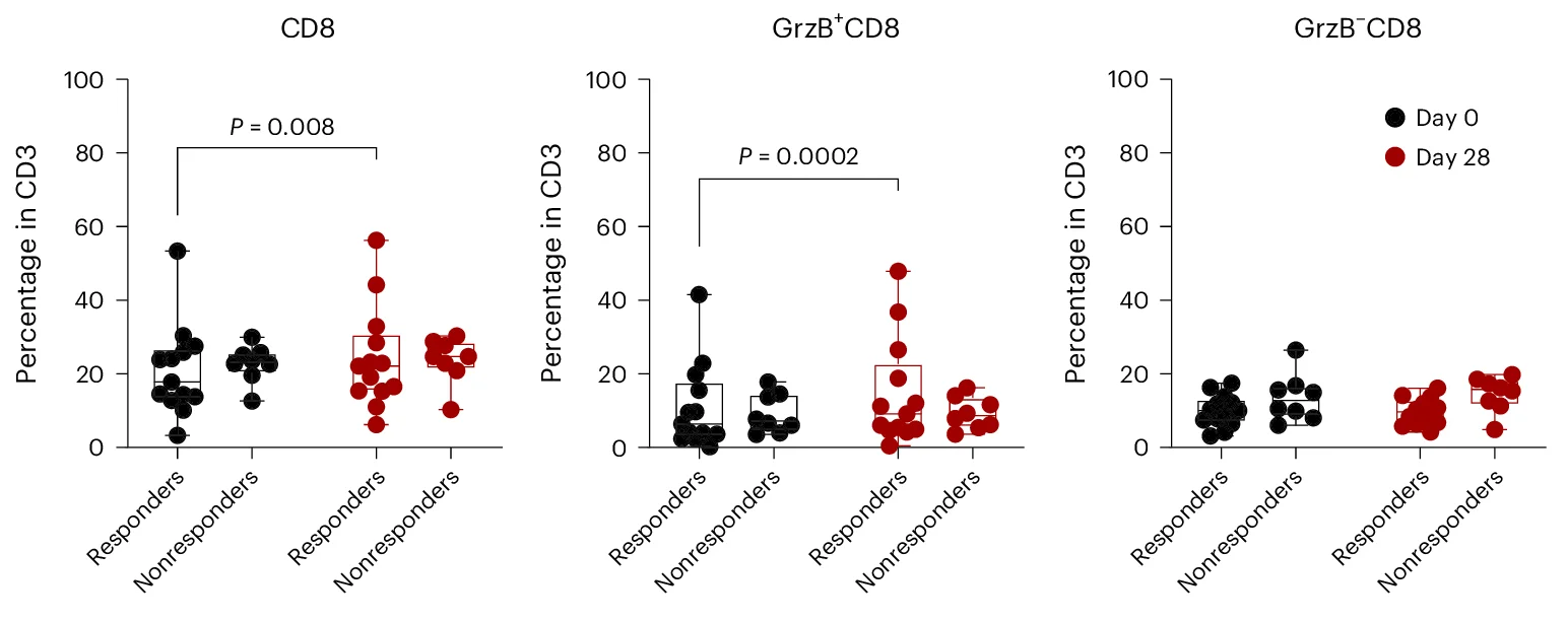 Open access visualization of Box Plot, Scatter Plot, CD8+ T Cells, Effector T Cells, GrzB- T Cells