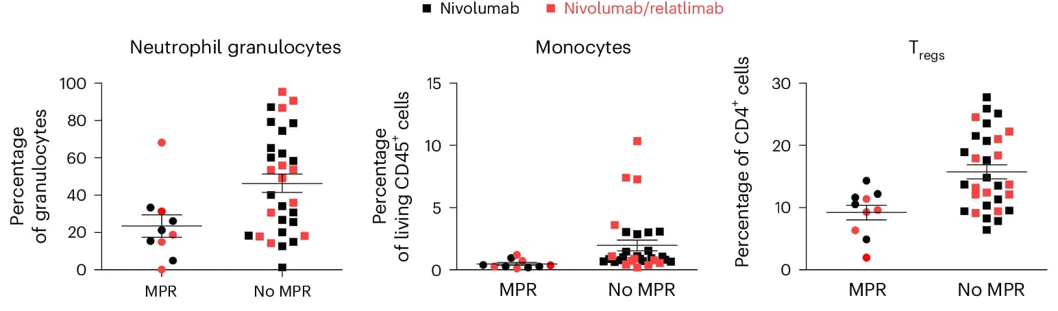 Open access visualization of Scatter Plot, Error Bars, CD16+ Neutrophil Granulocytes, CD14+ Monocytes, CD4+ CD25+ Regulatory T Cells